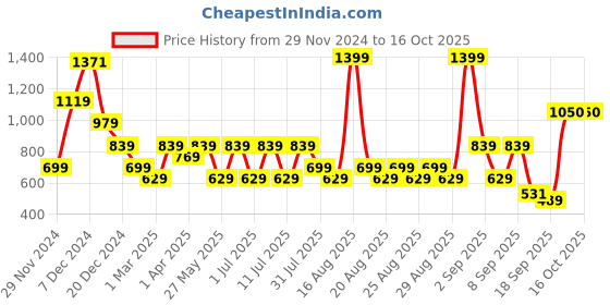 myntra.com One Friday Girls Flared Mini Netted Skirt one friday Price History Graph from 29 Nov 2024 to 16 Oct 2025