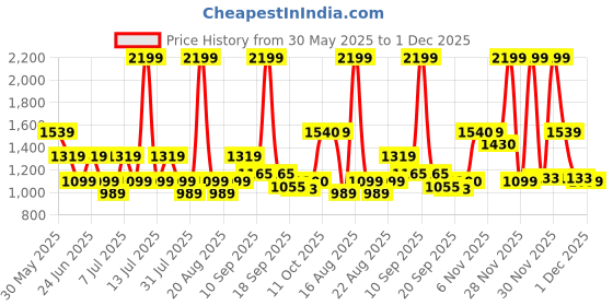 myntra.com One Friday Girls Floral Print Flutter Sleeve A-Line Dress one friday Price History Graph from 30 May 2025 to 1 Dec 2025