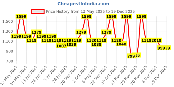 myntra.com One Friday Girls Floral Printed Shorts one friday Price History Graph from 13 May 2025 to 18 Dec 2025
