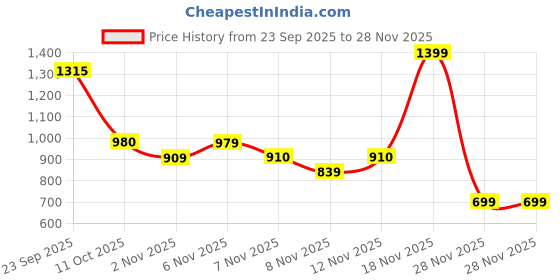 myntra.com One Friday Girls Floral Regular Top with Ruffles one friday Price History Graph from 23 Sep 2025 to 28 Nov 2025