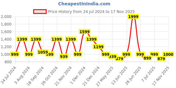 myntra.com One Friday Girls Flutter Sleeve Fit & Flare Dress one friday Price History Graph from 24 Jul 2024 to 17 Nov 2025