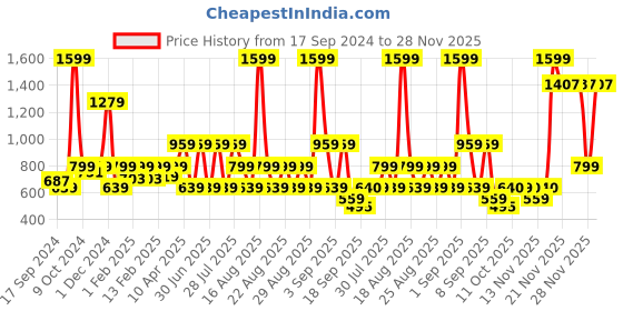 myntra.com One Friday Girls Flutter Sleeve Shirt Collar Cotton Front Open Top one friday Price History Graph from 17 Sep 2024 to 26 Nov 2025