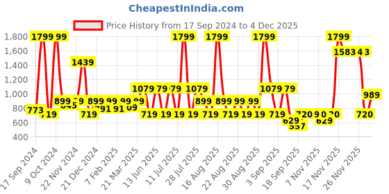 myntra.com One Friday Girls Flutter Sleeve Shirt Collar Cotton Front Open Top one friday Price History Graph from 17 Sep 2024 to 3 Dec 2025