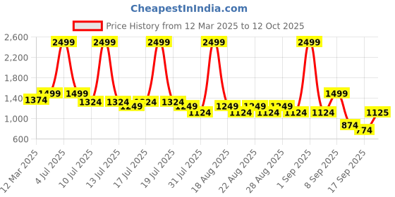 myntra.com One Friday Girls Front-Open Cardigan one friday Price History Graph from 12 Mar 2025 to 12 Oct 2025