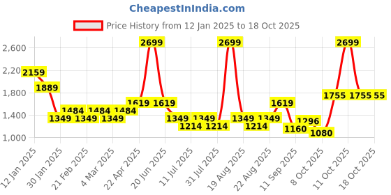 myntra.com One Friday Girls Front-Open Sweaters one friday Price History Graph from 12 Jan 2025 to 17 Oct 2025