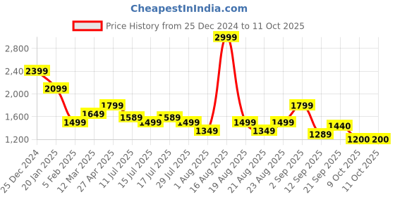 myntra.com One Friday Girls Geometric Checked Open Front Jacket one friday Price History Graph from 25 Dec 2024 to 10 Oct 2025