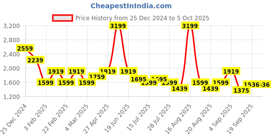 myntra.com One Friday Girls Geometric Checked Open Front Jacket one friday Price History Graph from 25 Dec 2024 to 4 Oct 2025