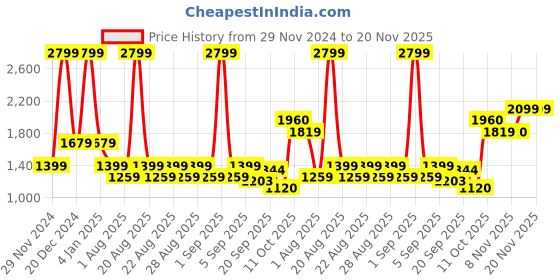 myntra.com One Friday Girls Geometric Open Front Jacket one friday Price History Graph from 29 Nov 2024 to 19 Nov 2025