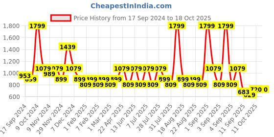myntra.com One Friday Girls Geometric Printed Parallel Trousers one friday Price History Graph from 17 Sep 2024 to 18 Oct 2025