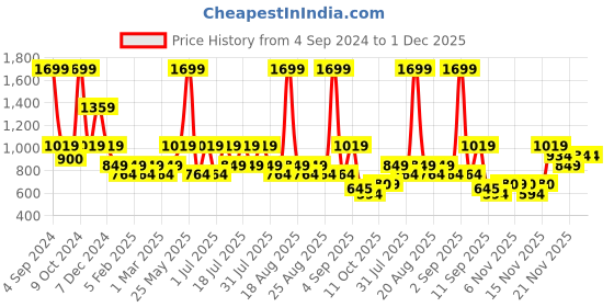 myntra.com One Friday Girls Graphic Printed Flutter Sleeves Cotton Top one friday Price History Graph from 4 Sep 2024 to 30 Nov 2025