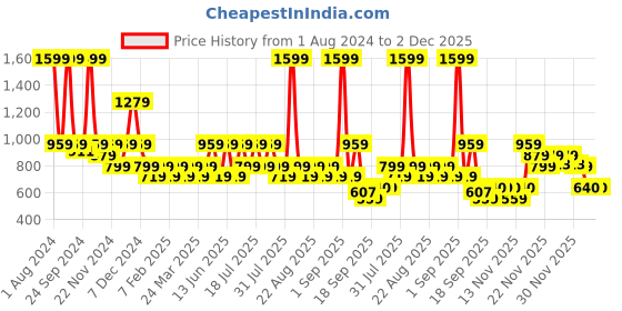 myntra.com One Friday Girls Graphic Printed Flutter Sleeves Cotton Top one friday Price History Graph from 1 Aug 2024 to 2 Dec 2025