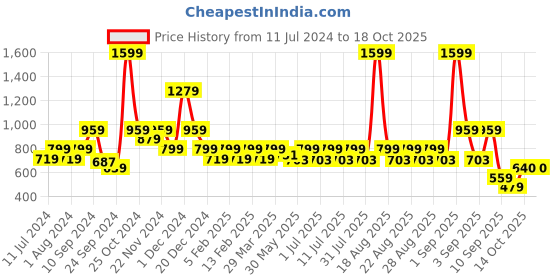 myntra.com One Friday Girls Grey Relaxed Flared Culottes Trouser one friday Price History Graph from 11 Jul 2024 to 18 Oct 2025