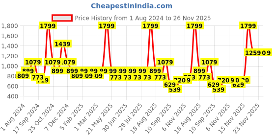 myntra.com One Friday Girls Grey Relaxed Flared Culottes Trouser one friday Price History Graph from 1 Aug 2024 to 26 Nov 2025