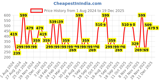 myntra.com One Friday Girls Hairband one friday Price History Graph from 1 Aug 2024 to 19 Dec 2025