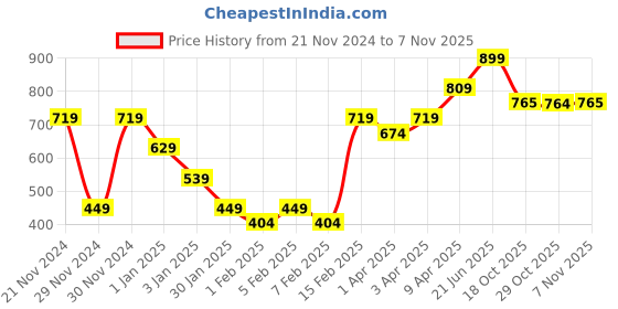 myntra.com One Friday Girls Hairband one friday Price History Graph from 21 Nov 2024 to 2 Nov 2025