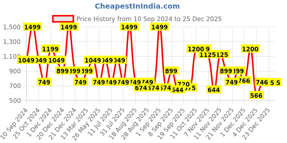 myntra.com One Friday Girls Heart Printed Mini A-Line Skirt one friday Price History Graph from 10 Sep 2024 to 25 Dec 2025
