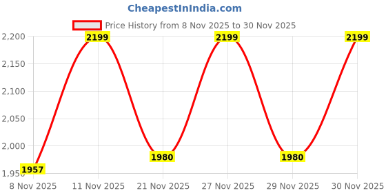 myntra.com One Friday Girls Hooded Self Design Lightweight Sherpa Jacket one friday Price History Graph from 8 Nov 2025 to 30 Nov 2025
