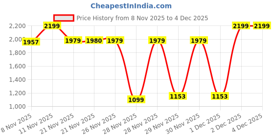 myntra.com One Friday Girls Hooded Self Design Lightweight Sherpa Jacket one friday Price History Graph from 8 Nov 2025 to 4 Dec 2025