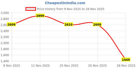 myntra.com One Friday Girls Lapel Collar Solid Lightweight Open Front Jacket one friday Price History Graph from 9 Nov 2025 to 28 Nov 2025