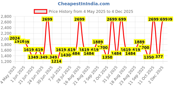 myntra.com One Friday Girls Lavender Regular Sleeveless Laced Jumpsuit one friday Price History Graph from 4 May 2025 to 4 Dec 2025