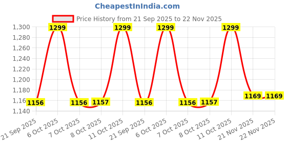 myntra.com One Friday Girls Lightweight & Comfortable Rubber Clogs with Braided Mocha Strap one friday Price History Graph from 21 Sep 2025 to 22 Nov 2025