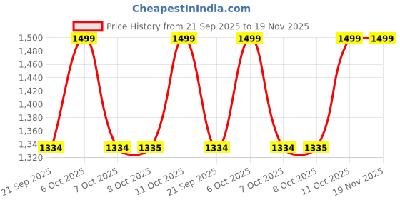 myntra.com One Friday Girls Lilac Charm Clogs with Glitter Sole & Strap Lightweight Rubber Clogs one friday Price History Graph from 21 Sep 2025 to 19 Nov 2025
