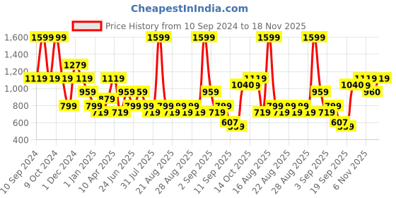 myntra.com One Friday Girls Low-Rise Shorts one friday Price History Graph from 10 Sep 2024 to 18 Nov 2025