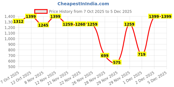 myntra.com One Friday Girls Mid-Rise Cotton Jogger Trouser one friday Price History Graph from 7 Oct 2025 to 4 Dec 2025