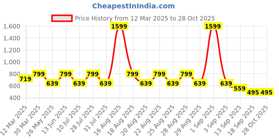 myntra.com One Friday Girls Mid-Rise Embellished Cotton Denim Shorts one friday Price History Graph from 12 Mar 2025 to 27 Oct 2025