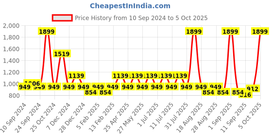 myntra.com One Friday Girls Mid-Rise Floral Printed Cotton Shorts one friday Price History Graph from 10 Sep 2024 to 5 Oct 2025