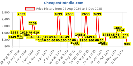 myntra.com One Friday Girls Mock Collar Overcoat one friday Price History Graph from 28 Aug 2024 to 5 Dec 2025