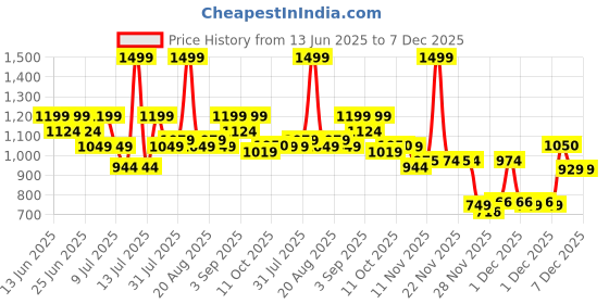 myntra.com One Friday Girls Multicolor Printed Balloon Skirts one friday Price History Graph from 13 Jun 2025 to 6 Dec 2025