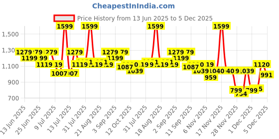 myntra.com One Friday Girls Multicolor Printed Balloon Skirts one friday Price History Graph from 13 Jun 2025 to 5 Dec 2025