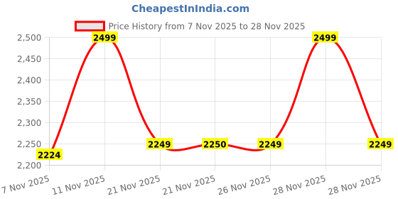 myntra.com One Friday Girls Net Lilac Cap Sleeves Round Neck, Zip Closure Fit & Flare Boucle Dress one friday Price History Graph from 7 Nov 2025 to 28 Nov 2025