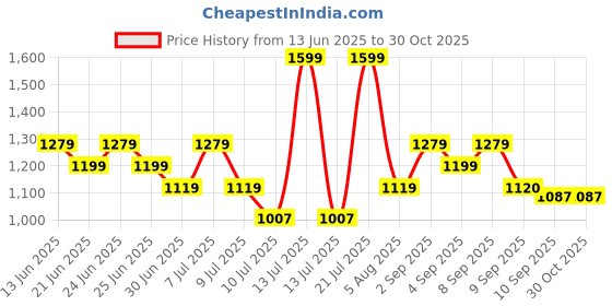 myntra.com One Friday Girls Off White Lace Short one friday Price History Graph from 13 Jun 2025 to 30 Oct 2025