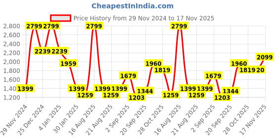 myntra.com One Friday Girls Open Front Jacket one friday Price History Graph from 29 Nov 2024 to 17 Nov 2025