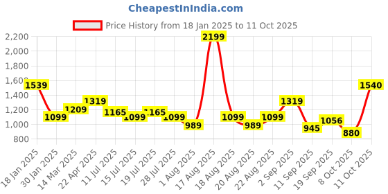 myntra.com One Friday Girls Open Front Jacket one friday Price History Graph from 18 Jan 2025 to 11 Oct 2025