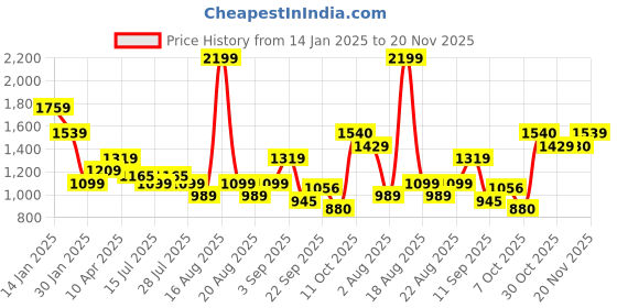 myntra.com One Friday Girls Open Front Jacket one friday Price History Graph from 14 Jan 2025 to 20 Nov 2025