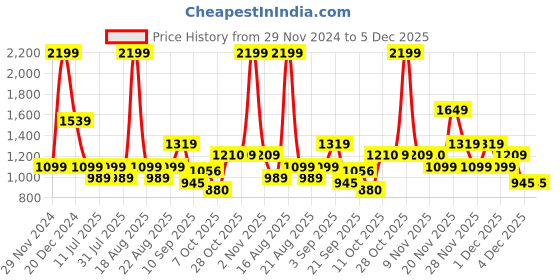 myntra.com One Friday Girls Open Front Jacket one friday Price History Graph from 29 Nov 2024 to 5 Dec 2025
