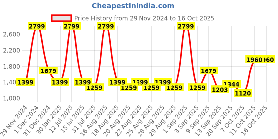 myntra.com One Friday Girls Open Front Jacket with Embroidered one friday Price History Graph from 29 Nov 2024 to 16 Oct 2025