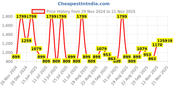 myntra.com One Friday Girls Open Front Jacket with Patchwork one friday Price History Graph from 29 Nov 2024 to 20 Nov 2025