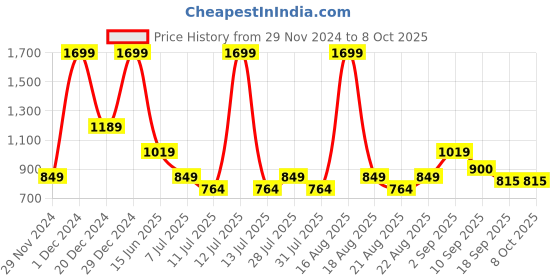 myntra.com One Friday Girls Open Front Jacket with Patchwork one friday Price History Graph from 29 Nov 2024 to 8 Oct 2025