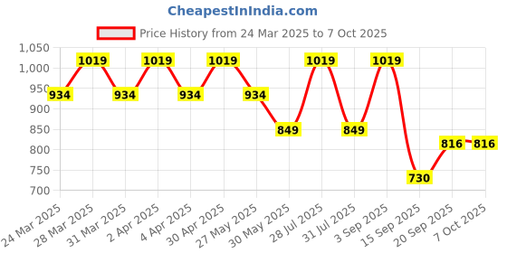 myntra.com One Friday Girls Party Button Shrug one friday Price History Graph from 24 Mar 2025 to 7 Oct 2025