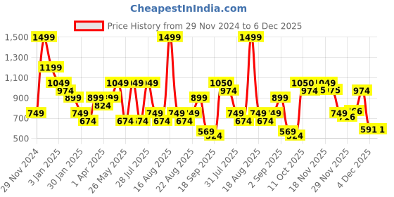 myntra.com One Friday Girls Patterned A-Line Skirt one friday Price History Graph from 29 Nov 2024 to 4 Dec 2025