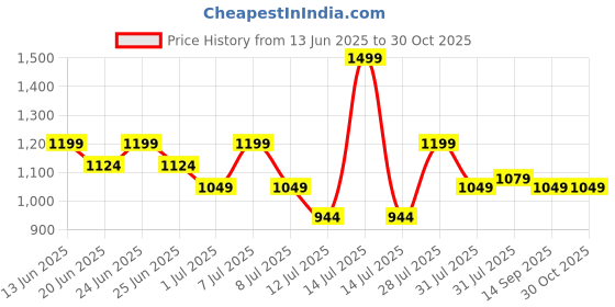 myntra.com One Friday Girls Pink A-Line Fit Yarn Dyed Skirts one friday Price History Graph from 13 Jun 2025 to 30 Oct 2025