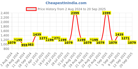myntra.com One Friday Girls Pink & White Printed Pullover one friday Price History Graph from 2 Aug 2024 to 20 Sep 2025