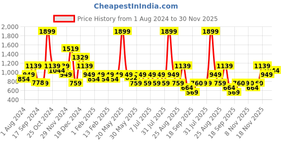 myntra.com One Friday Girls Pink Solid Relaxed Trouser one friday Price History Graph from 1 Aug 2024 to 30 Nov 2025