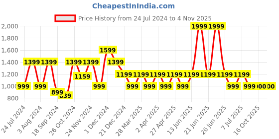 myntra.com One Friday Girls Polka Dot Printed A-Line Dress one friday Price History Graph from 24 Jul 2024 to 3 Nov 2025