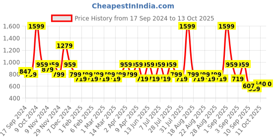 myntra.com One Friday Girls Polka Dot Printed Relaxed Culottes one friday Price History Graph from 17 Sep 2024 to 4 Oct 2025