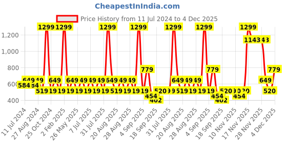 myntra.com One Friday Girls Polka Dots Printed A-Line Top one friday Price History Graph from 11 Jul 2024 to 4 Dec 2025